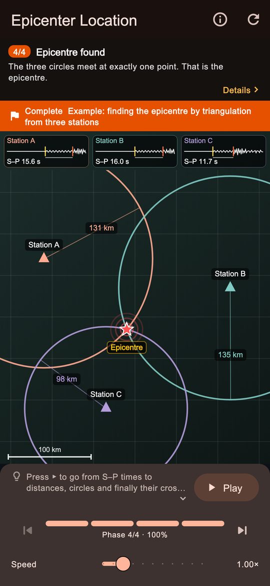 Three circles, one point
