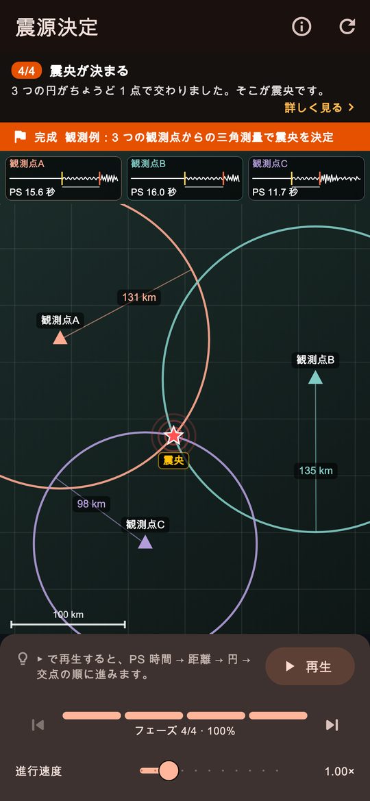 3 つの円が、交わる一点。